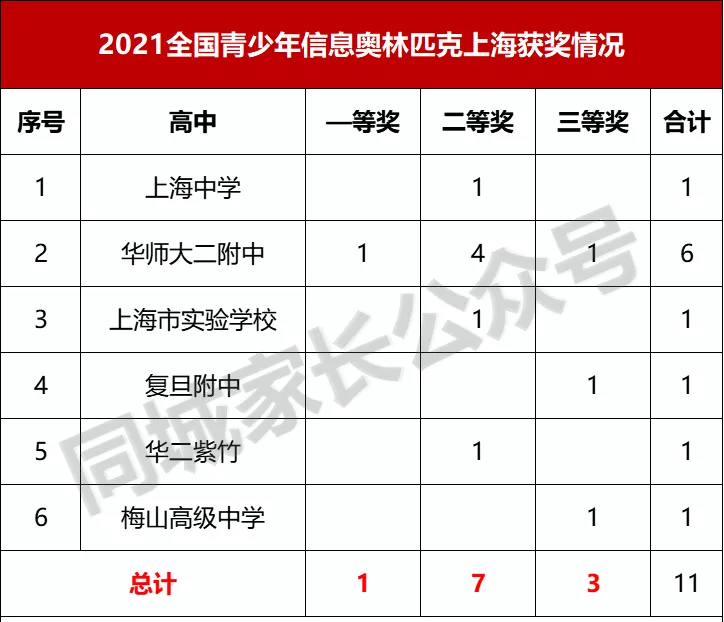 上海15所高中获奖！“五大竞赛”全部落幕，魔都哪所学校更强？