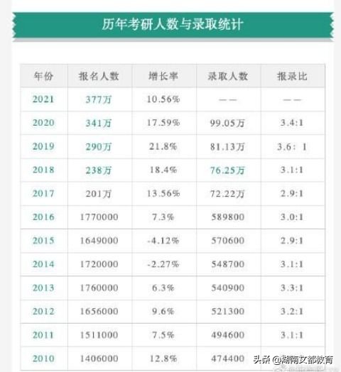 今年考研人数高达457万，其中真正上岸的有三成吗？