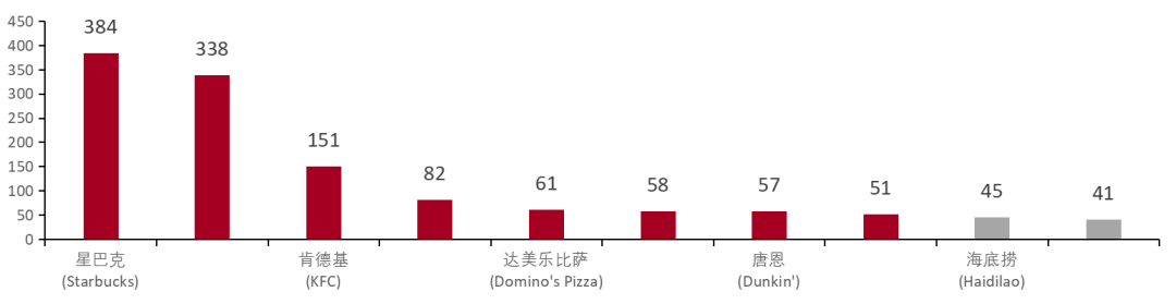 餐饮行业连锁品牌篇：内资比肩外资尚需时日，第三方央厨率先崛起