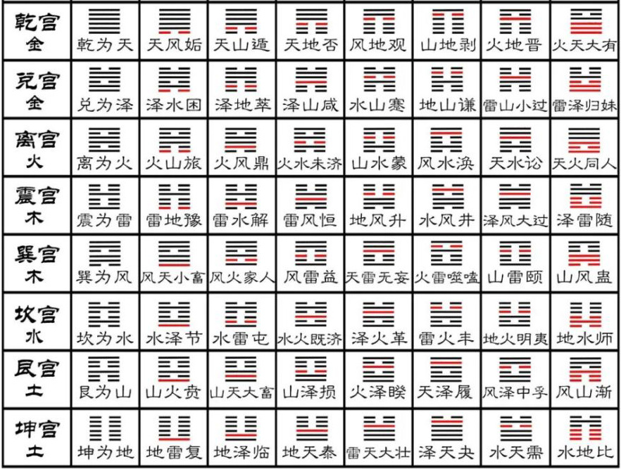 易经基础，如何快速背会64卦