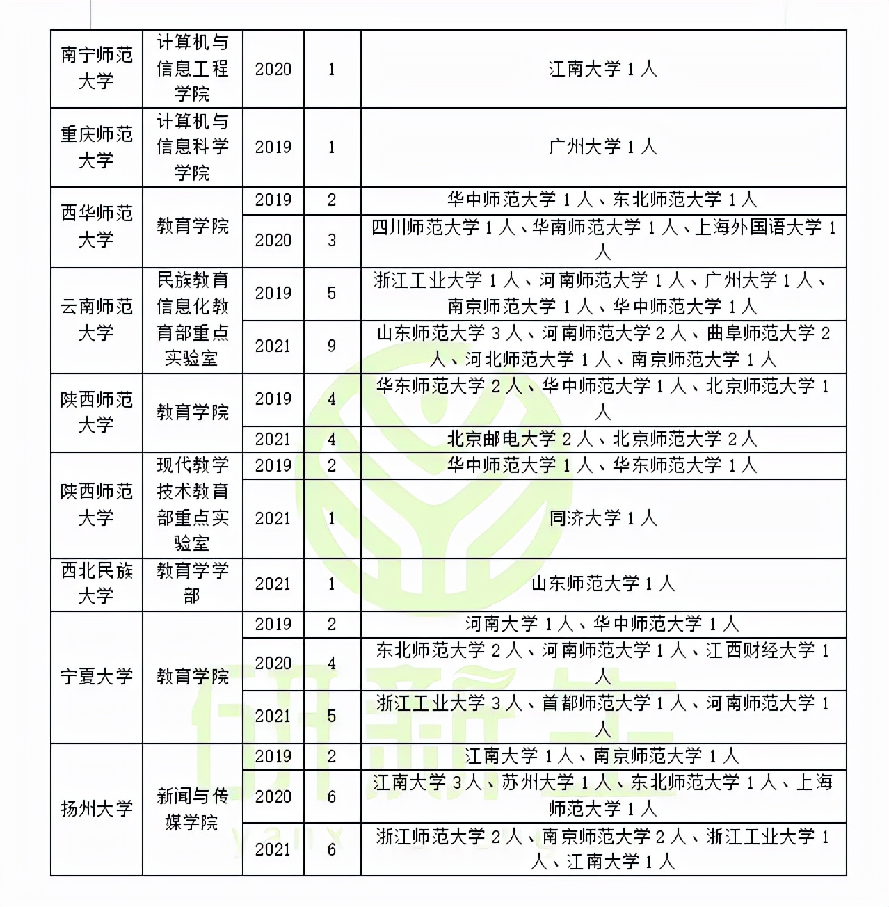 教育技术学调剂！这些信息一定要了解