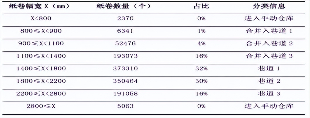 纸卷自动化立体仓库规划设计详细方案