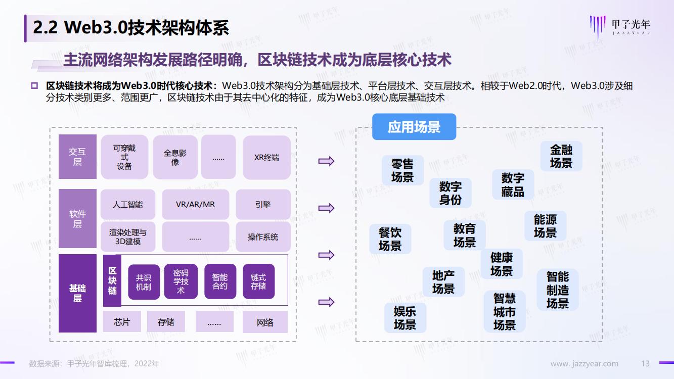 甲子光年：Web3.0市场生态研究报告，完整版33页，建议收藏