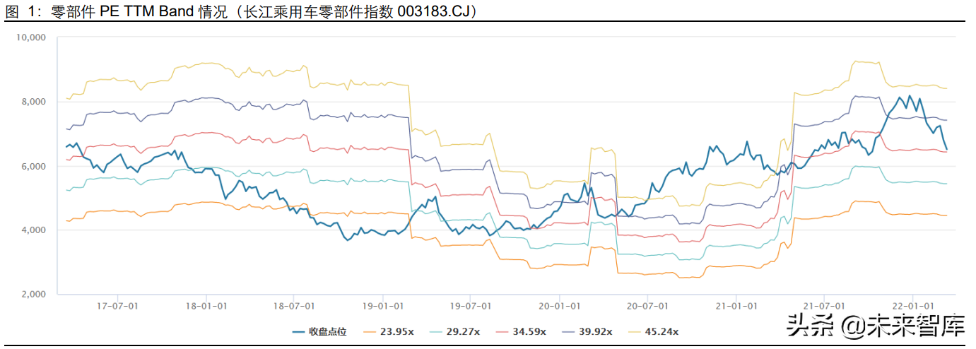 汽车行业深度研究：智能电动时代，加码零部件投资