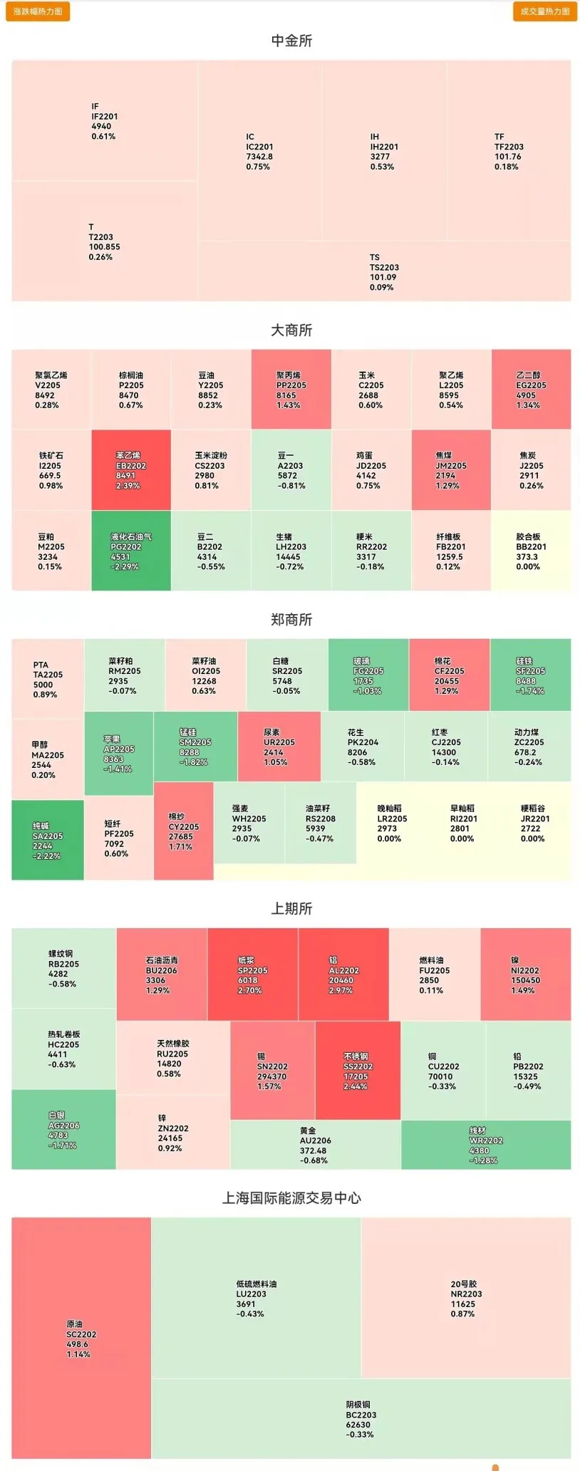 期货龙虎榜：资金流向、持仓量、成交量、涨跌幅 20211230