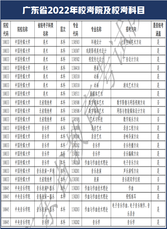 西安美术学院和南艺取消校考！广东省2022年艺术类校考108所