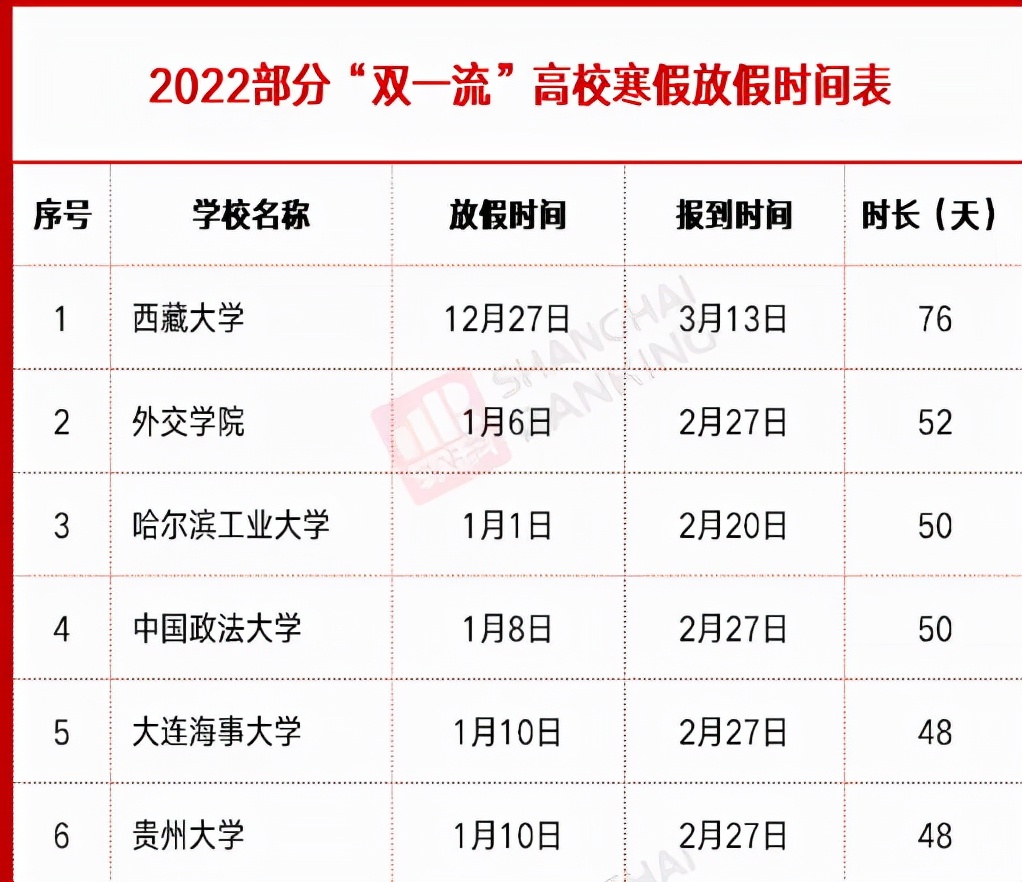 各省大学寒假时间出炉，西藏大学76天，这四所大学年前1周才放