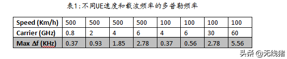 NR PRACH preamble 设计需考虑因素