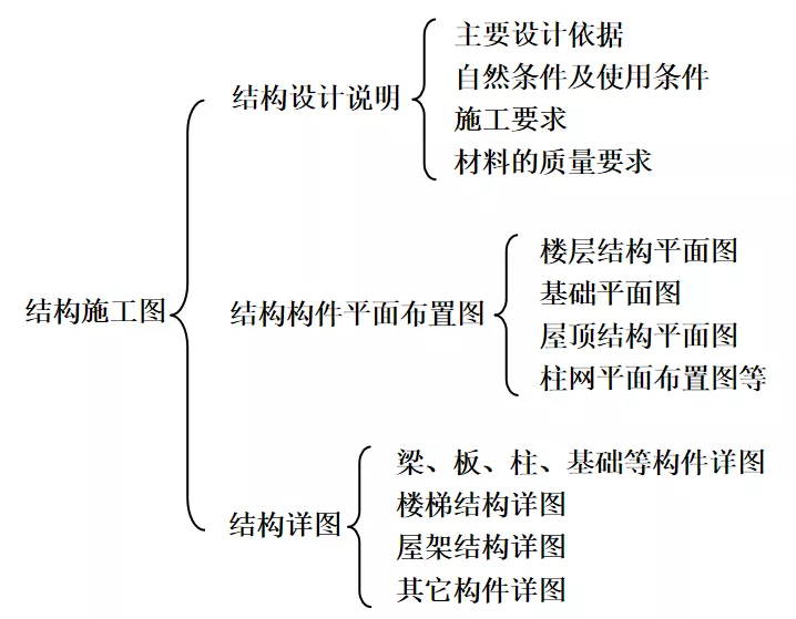 建筑工程施工图识图方法