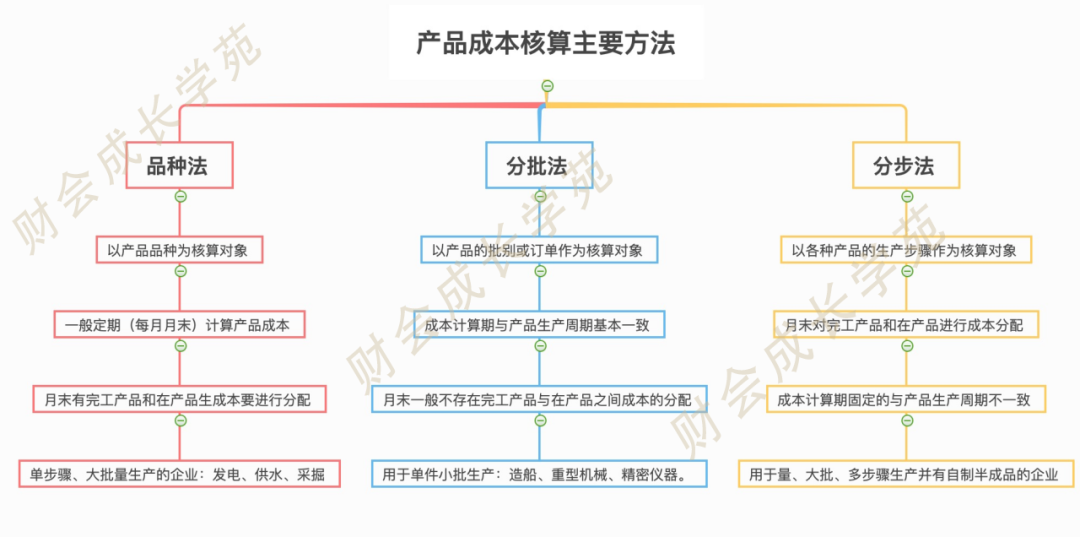 重磅干货！老会计也未必懂的成本核算心法，果断收藏
