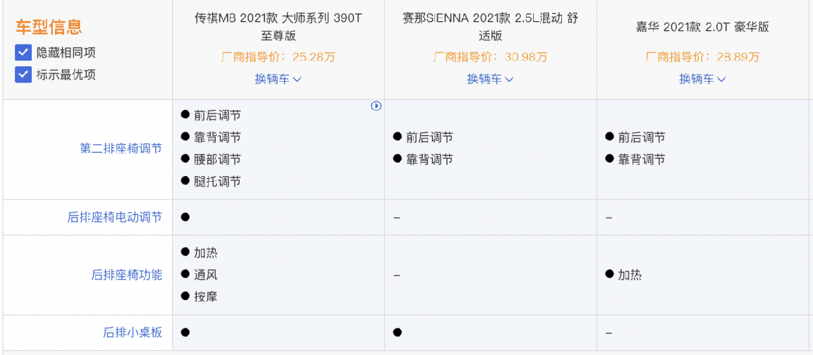 傳祺M8、賽那、嘉華對比，到底誰才是MPV“高價值產(chǎn)品”勝出者？