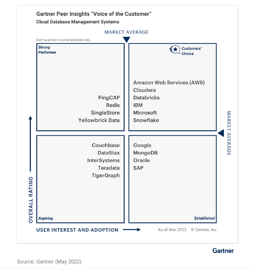 Gartner“客户之声”最高分！用户体验成中国数据库一大突破口