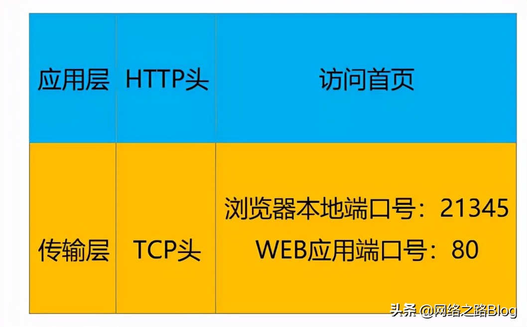 有没有好奇过，用浏览器访问某个网站时，中间经历了什么