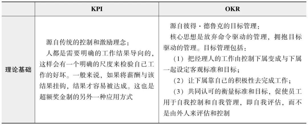 OKR与绩效考核的冲突