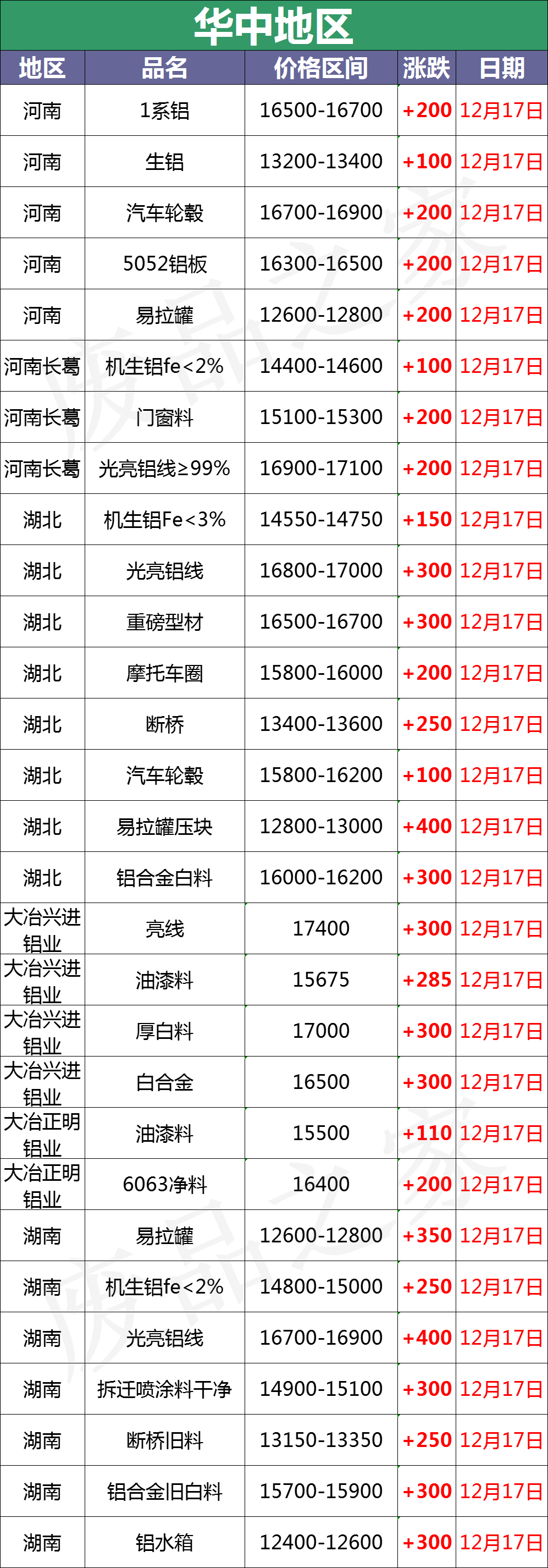 最新12月17日全国铝业厂家收购价格汇总（附价格表）