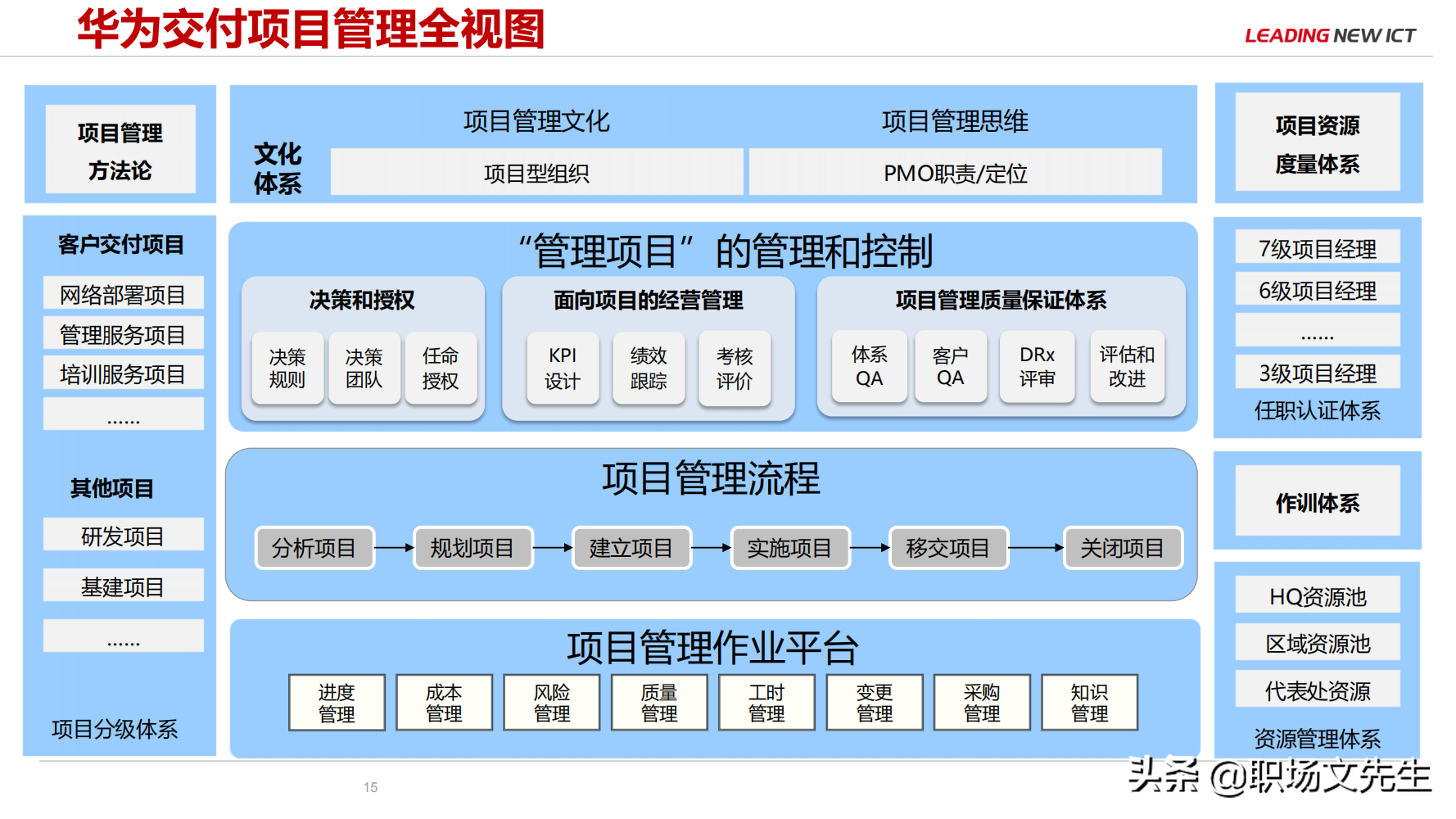 华为公司PMO组织建设运作经验，80页华为项目管理金种子高级培训