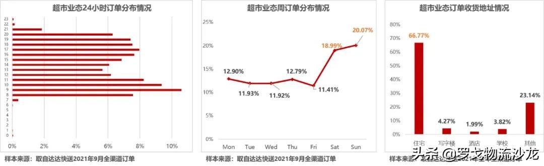 即时网(即时零售底盘：从即时配送到即时履约的蝶变（报告附下载）)