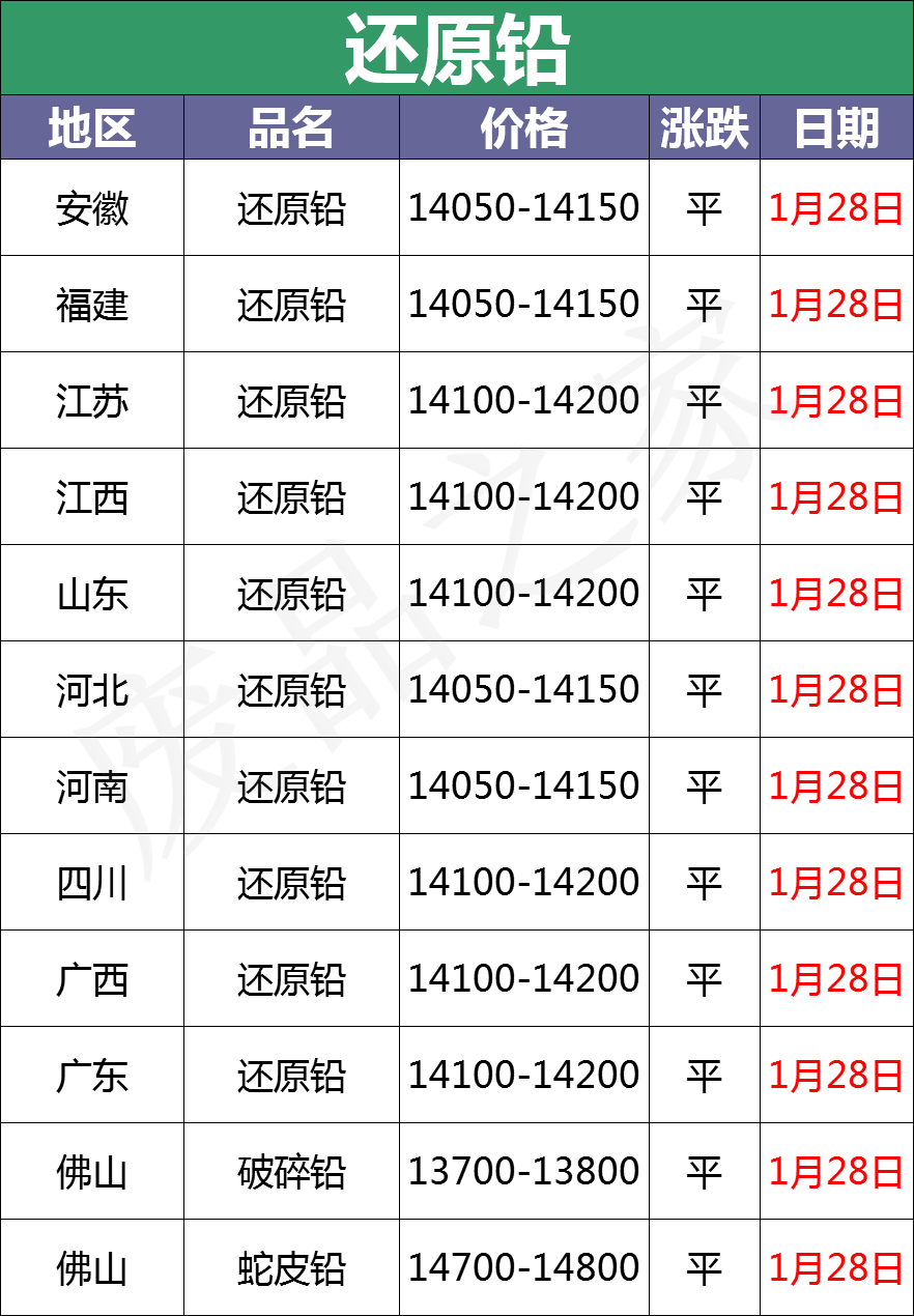 最新1月28日全国重点废电瓶企业参考价格行情分析（附价格表）