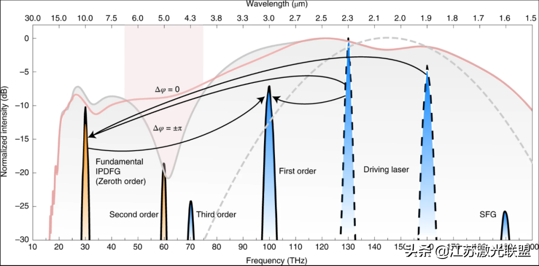 超短红外脉冲波形的控制