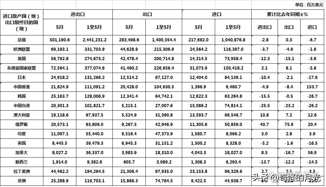 1-5月份我国商品进出口数据：对俄大幅上升，对美大幅下降