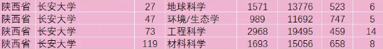 一文解读：长安大学怎么样？实力好不好？