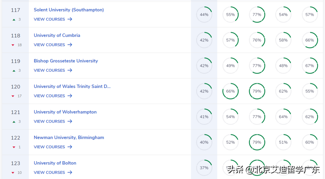 2023英国大学完全指南排名出炉！与QS排名差异较大