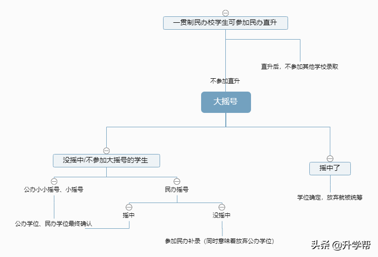 @成都：2022成都小升初“全摇号”时代！一篇看懂