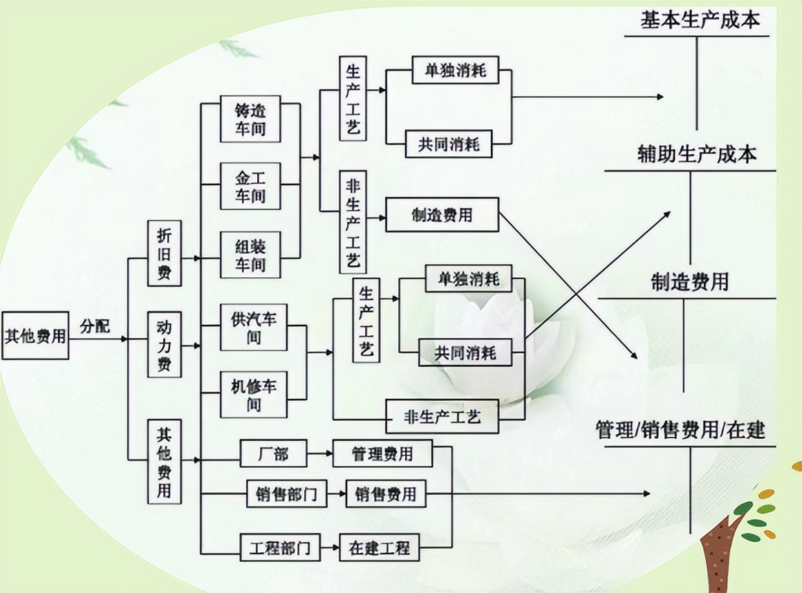 发现广东31岁成本会计，做的成本核算流程那叫一个详细，值得收藏