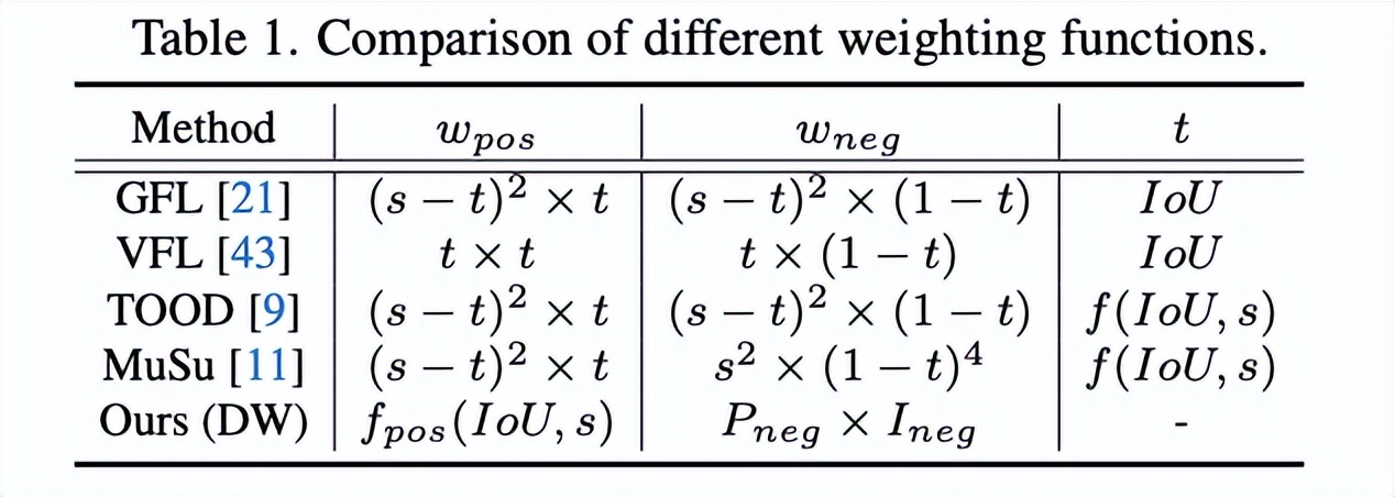 DW：优化目标检测训练过程，更全面的正负权重计算 | CVPR 2022