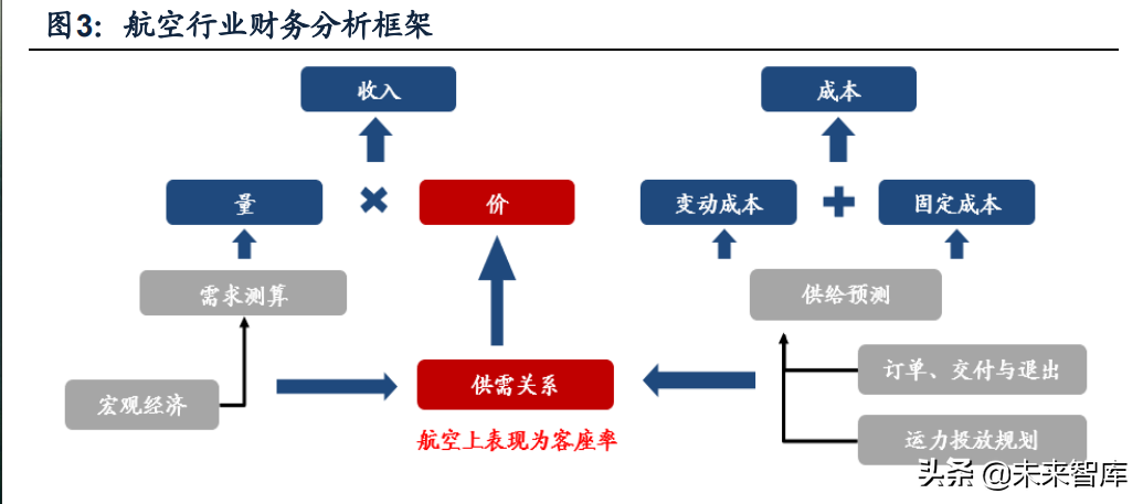 航空机场行业研究：拐点将至，需求先行