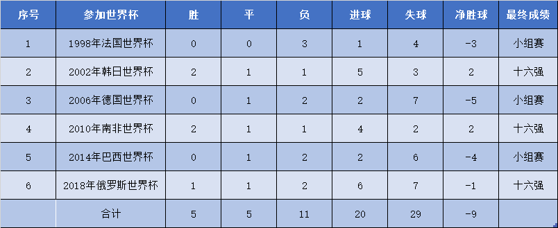 日本世界杯成绩(亚洲一哥是韩国还是日本？盘点亚足联球队在世界杯的整体表现)