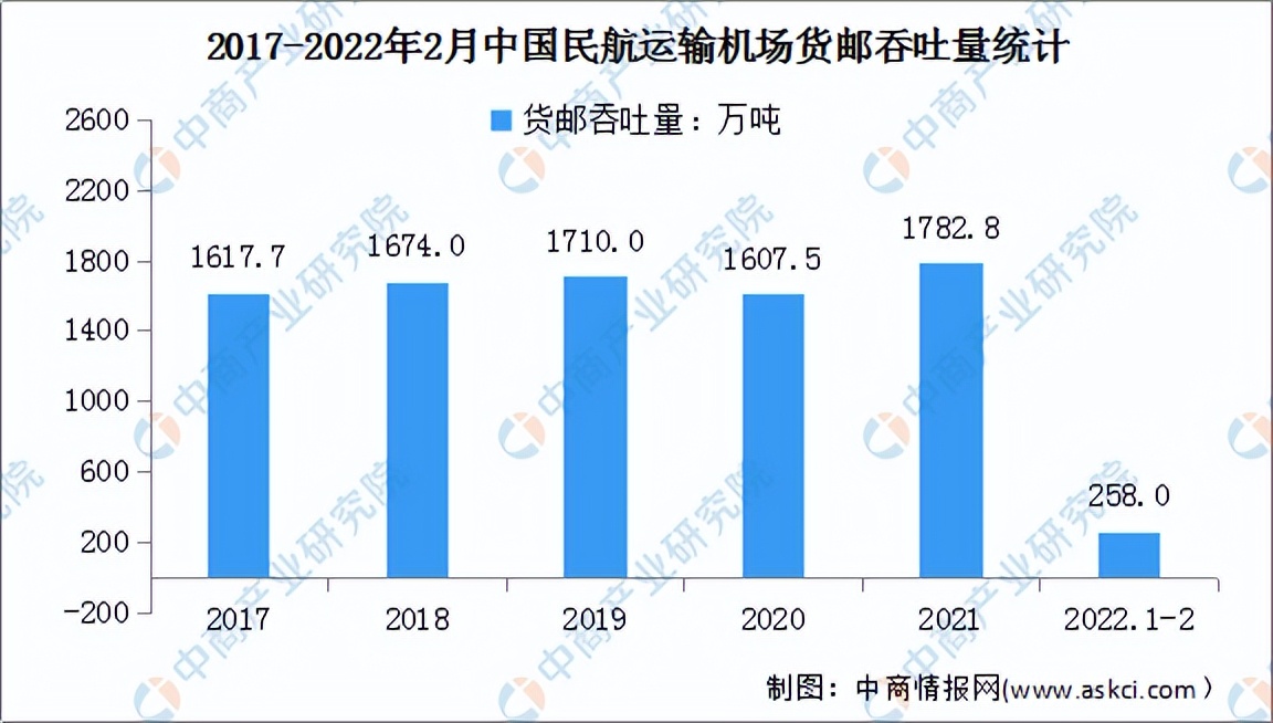 2022年中国航空货运行业市场前景及投资研究预测报告