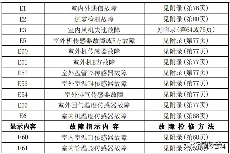 干货！美的空调技术维修手册大全