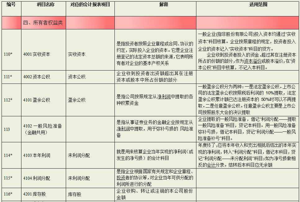 会计少不了的：新收入准则下2022年会计科目表，附330个会计分录