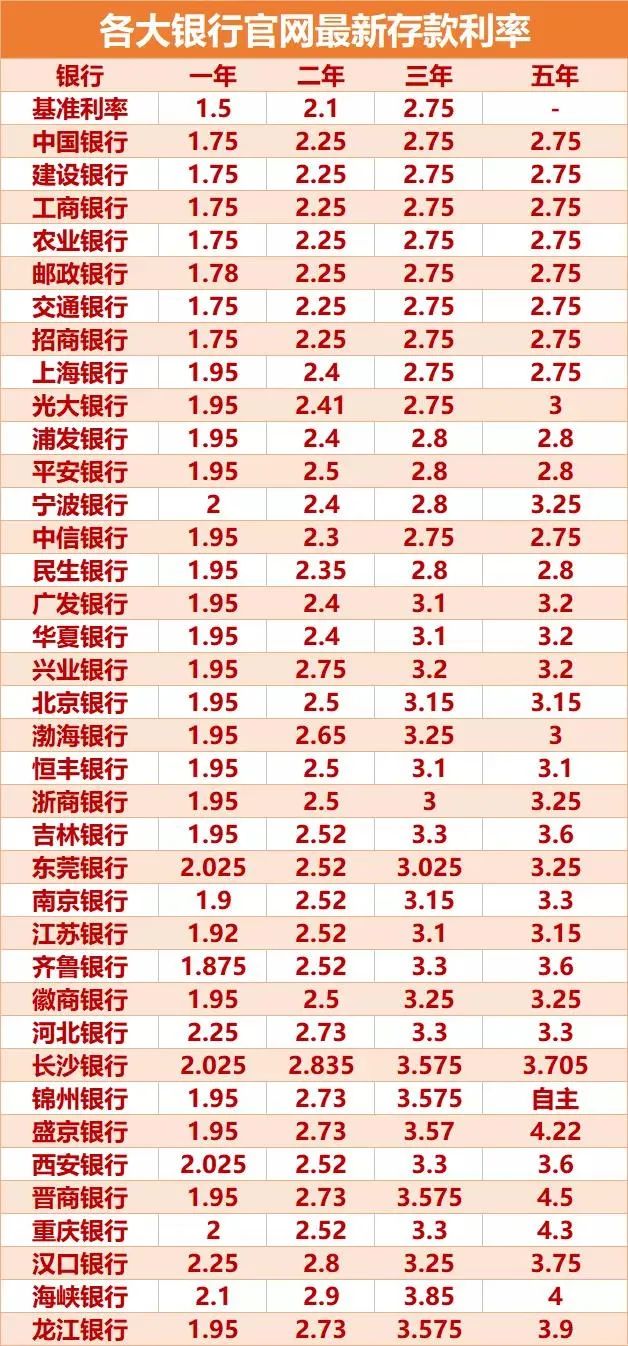 2022年最新银行存款利率表出来了