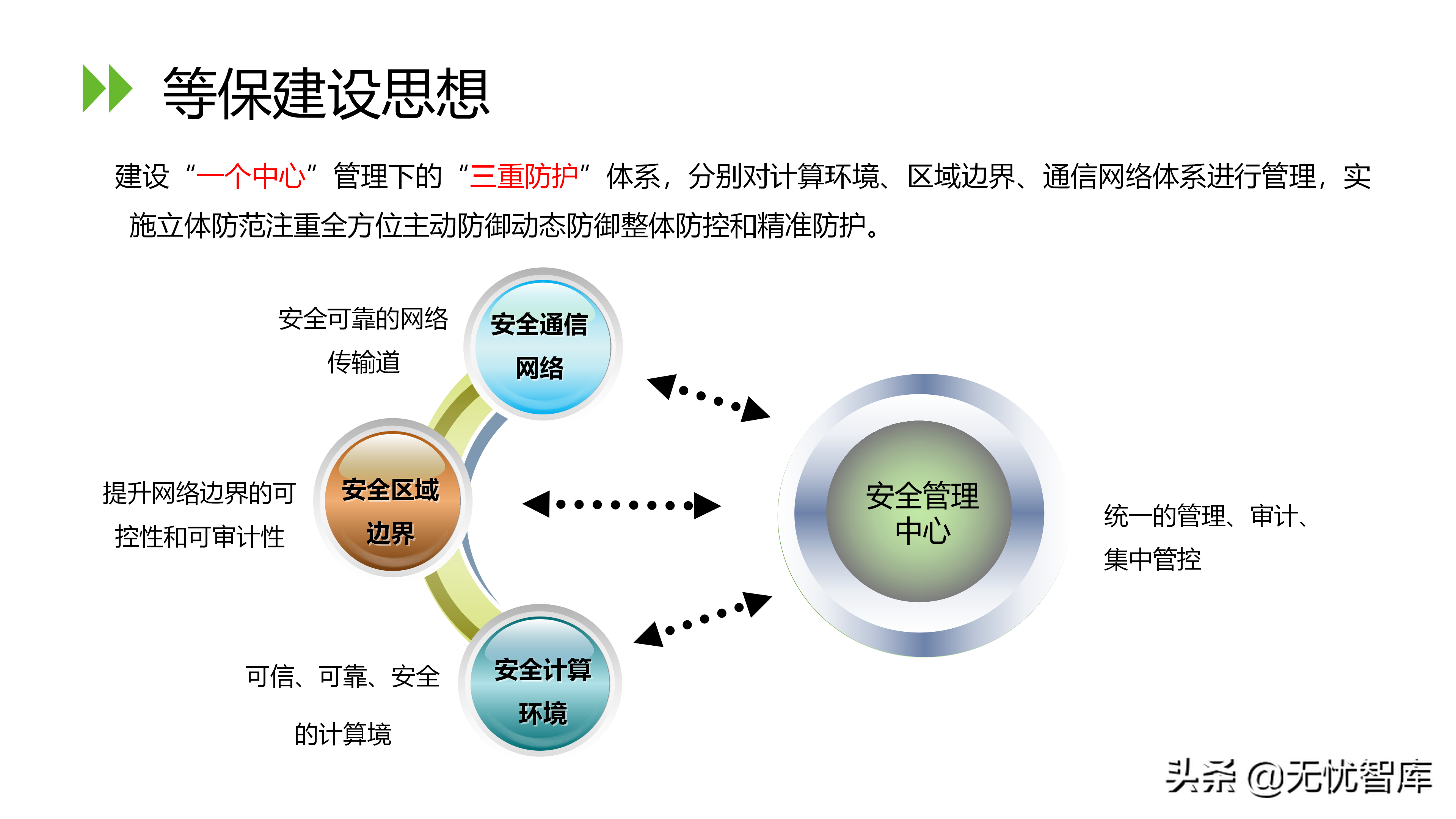 信息安全等级保护2.0解决方案（附PPT全文）