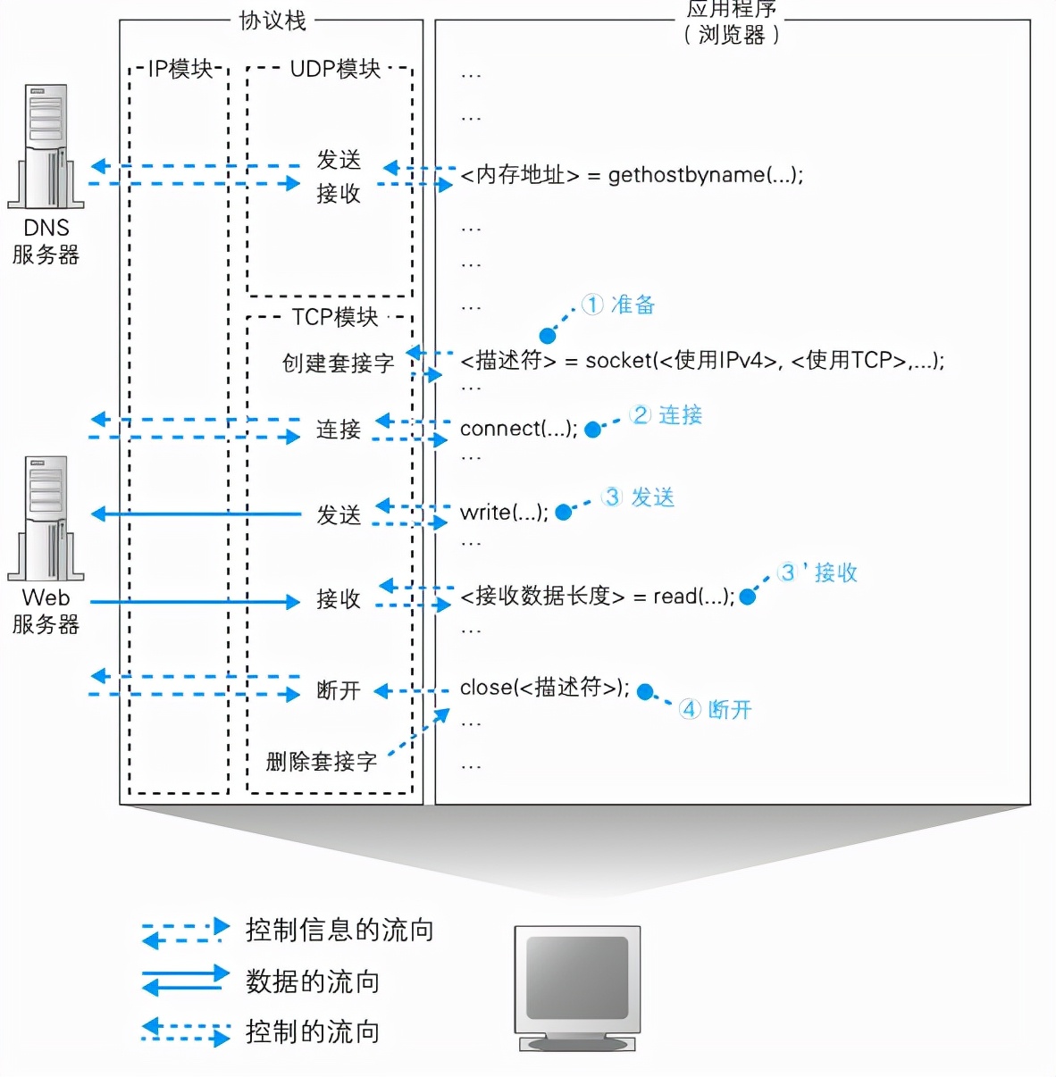 數據在網絡中是如何傳輸的
