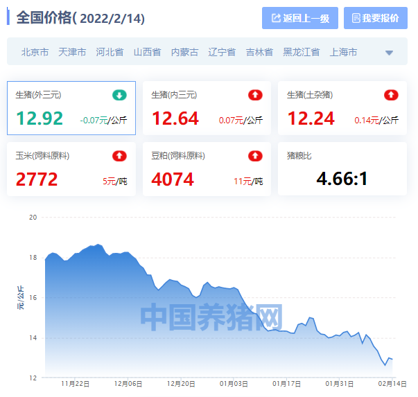 全国生猪价格涨跌表｜2022年2月14日，猪价暴跌，饲料迎来暴涨