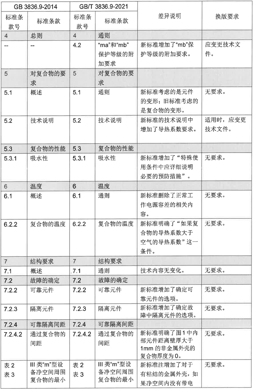 GB/T 3836.5-2021、GB/T 3836.8-2021等標(biāo)準(zhǔn)換版認(rèn)證實(shí)施方式