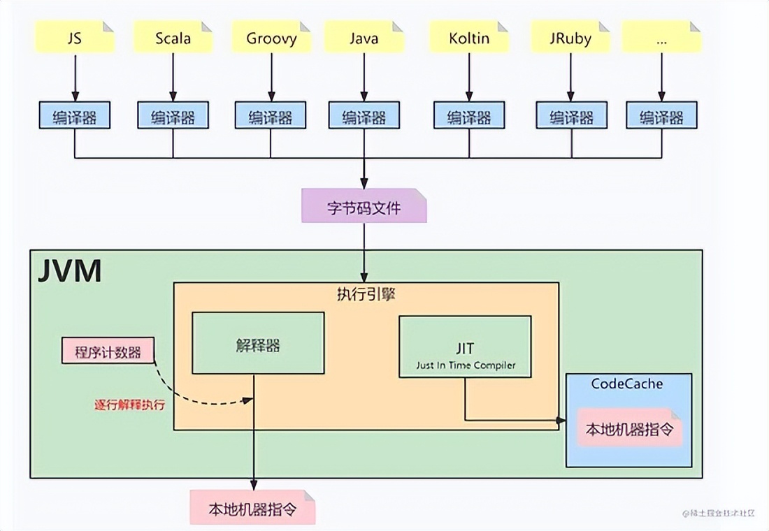 能让java性能提升的JIT深度解析