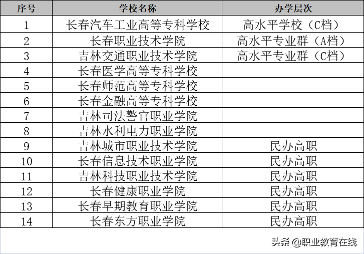 长春作为全国首位度最高的省会城市有多少好大学？