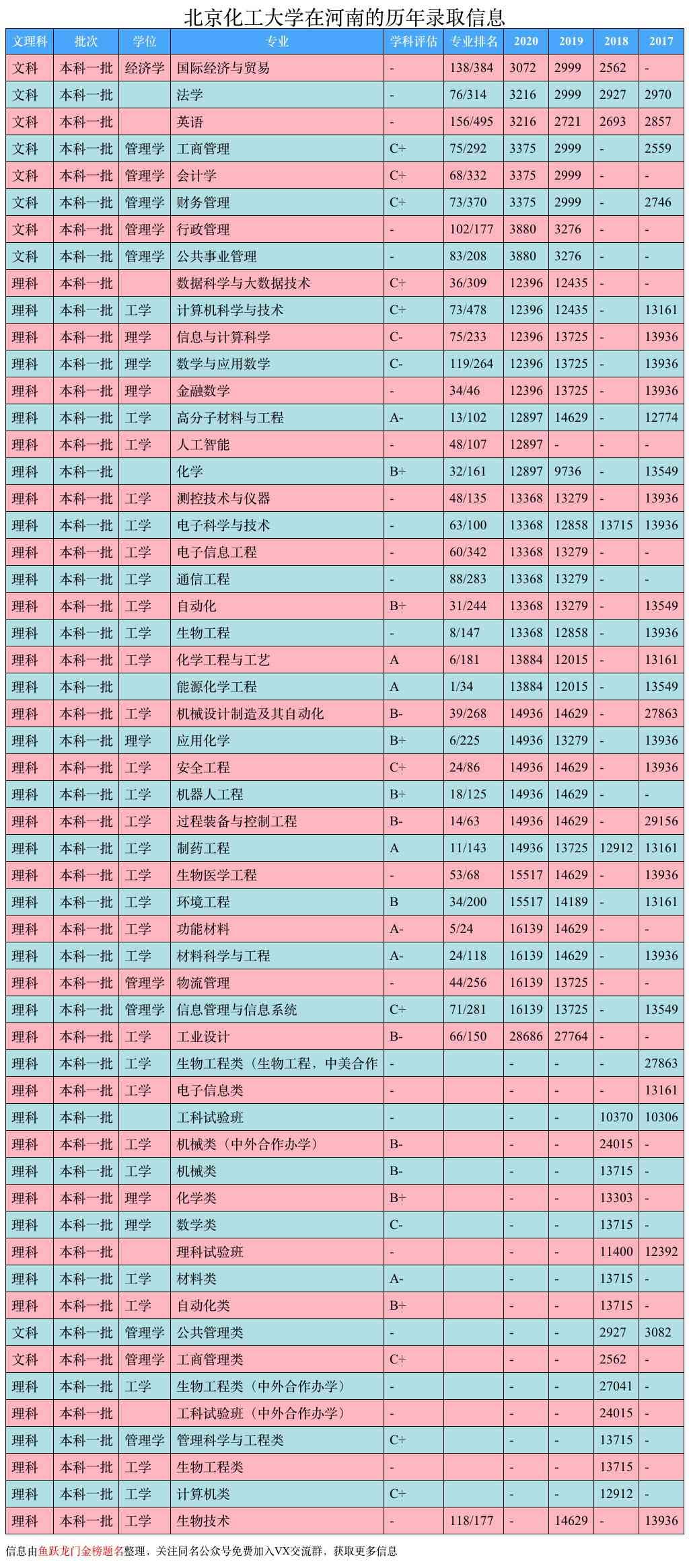 北京化工大学，就业热门专业和录取分数线
