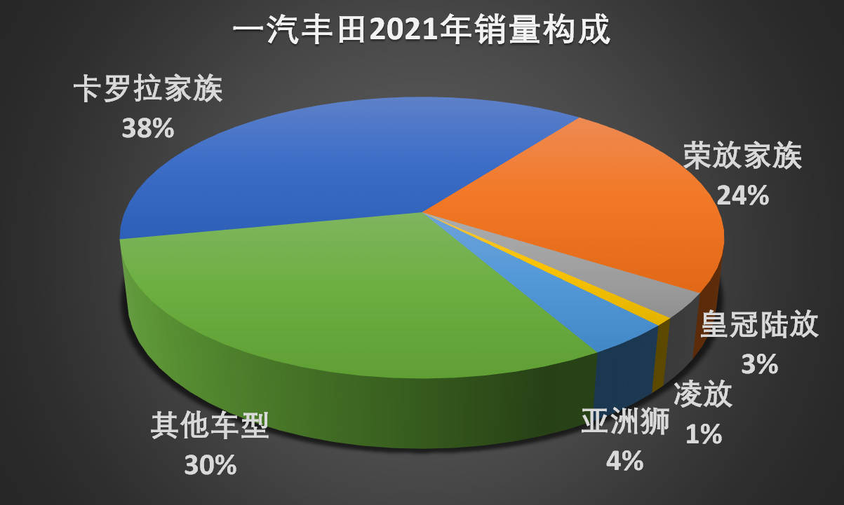 2021回顾系列——丰田品牌关键词：销量冠军与溢价销售
