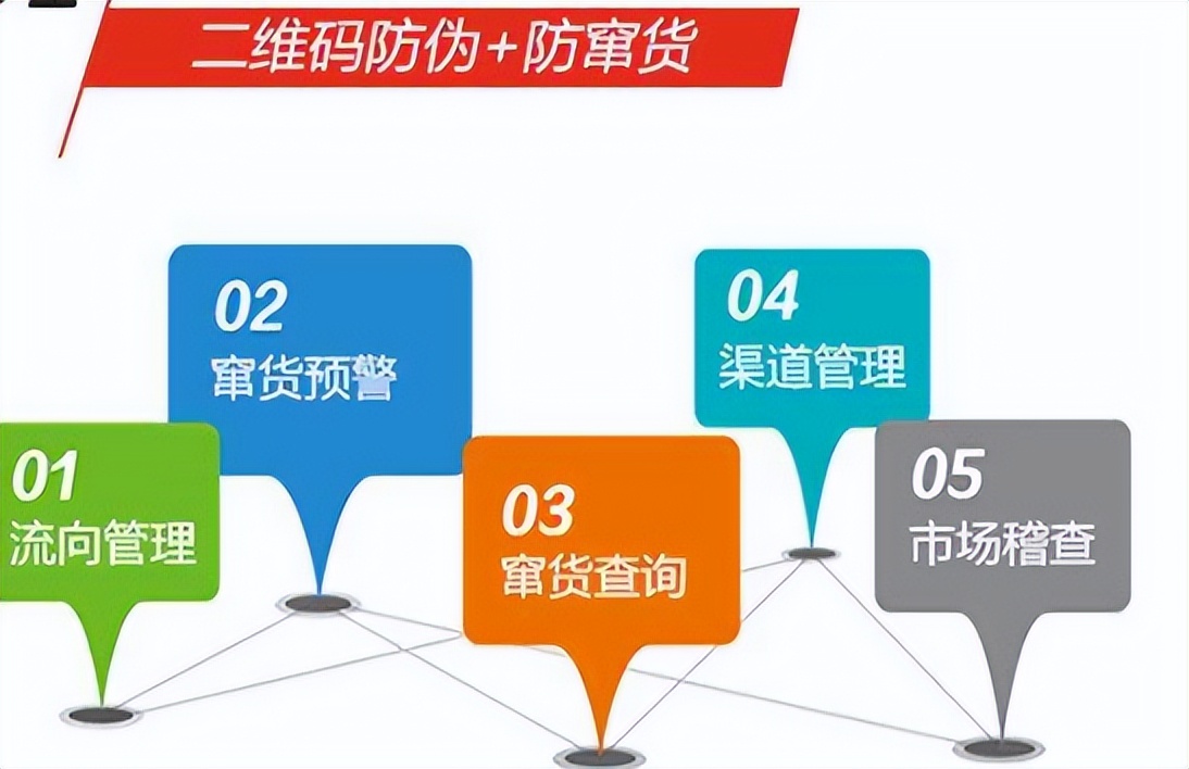 酒水防窜货系统解决方案，可追踪每件产品的流向