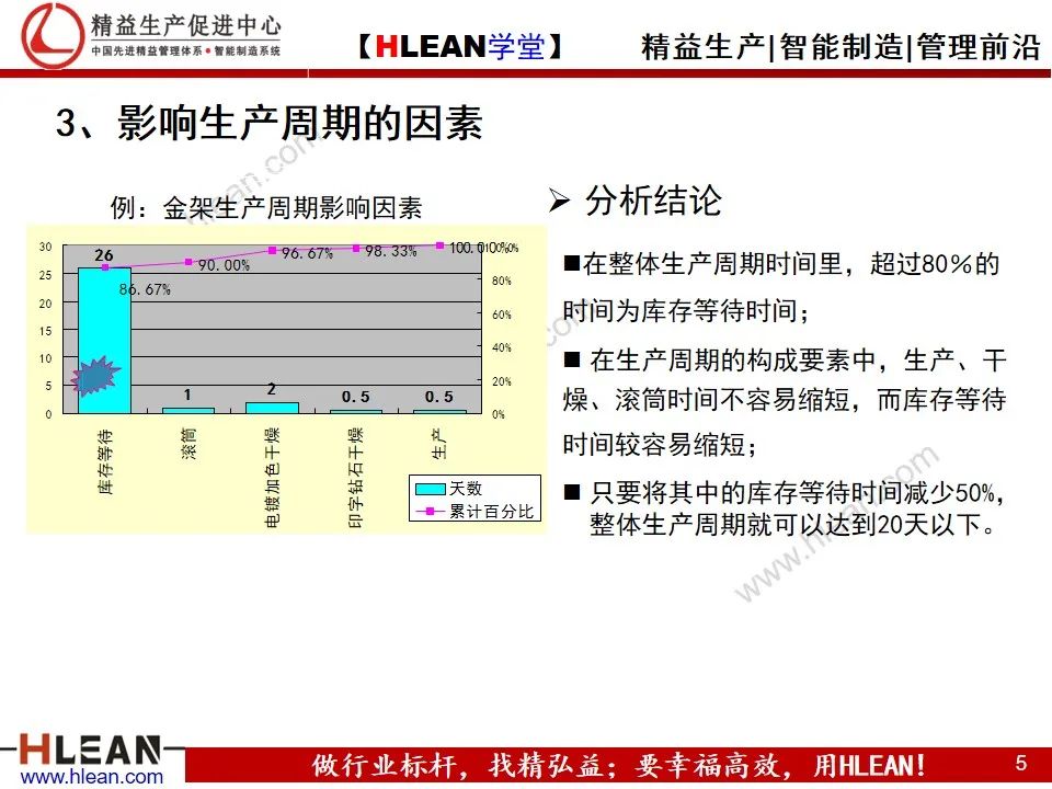 「精益學堂」讓人頭痛的周期問題 跟著這么做肯定有效果
