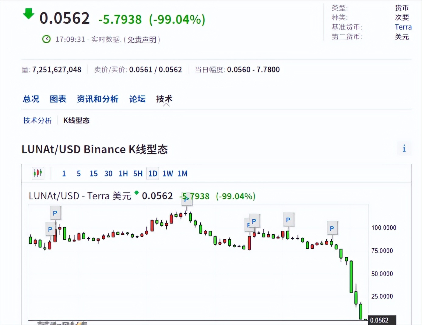 惨遭血洗，17万人爆仓，“币圈茅台”暴跌99.99%