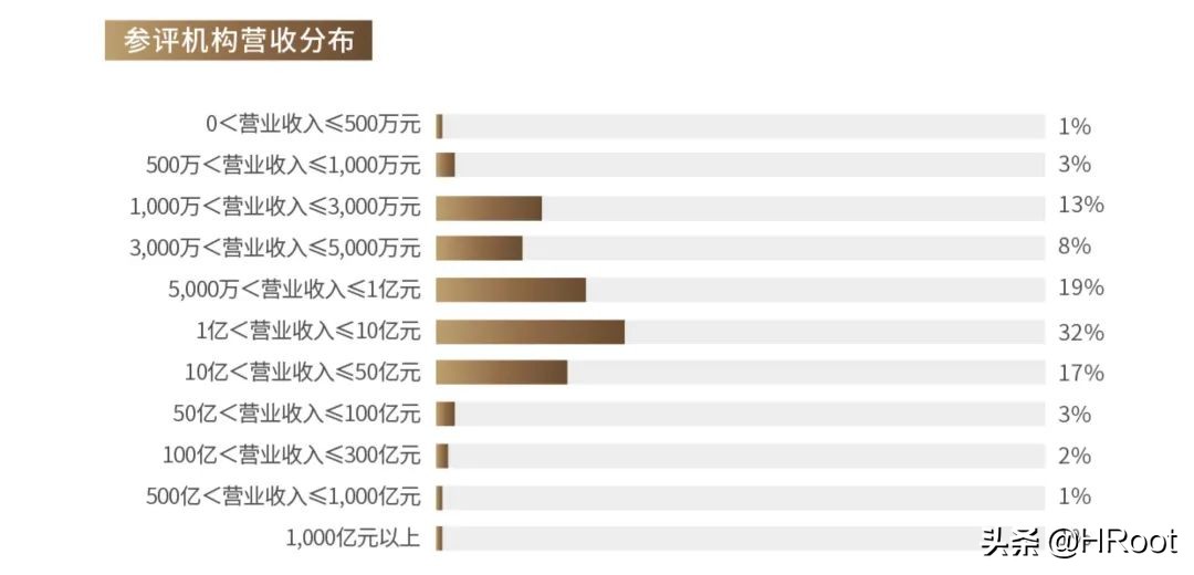 重磅发布 | HRoot 2021年度最佳人力资源服务机构榜单