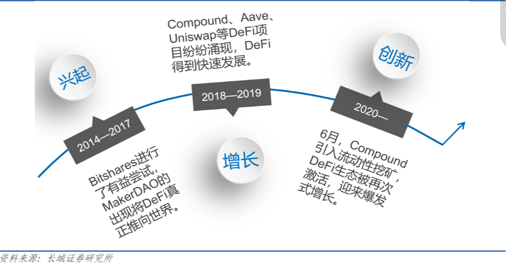 Web3.0加持下，去中心化金融（DeFi）这条路能否走得通？