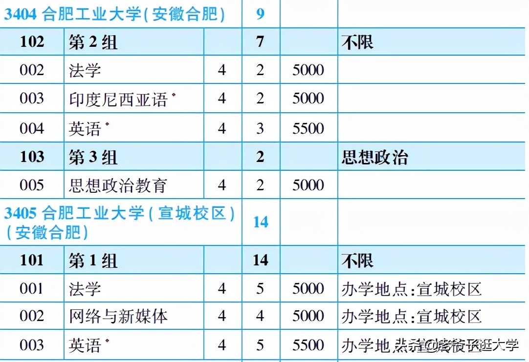 新高考100所热门高校2021年报录实况回顾·合肥工业大学