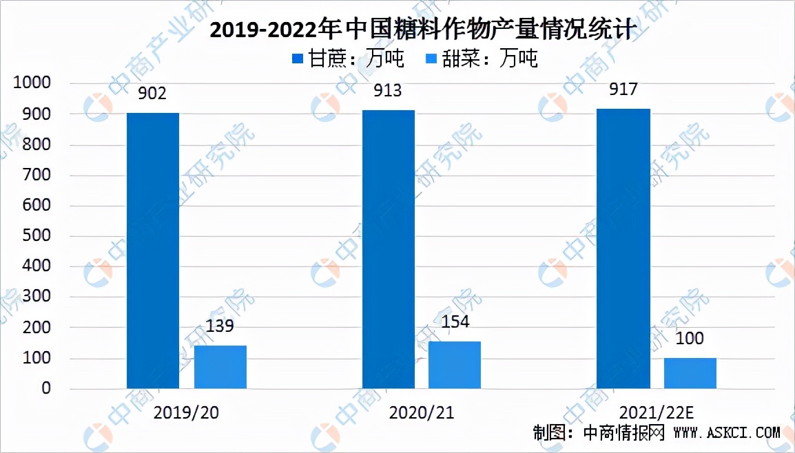 2022年中国糖业发展趋势（食糖行业分析报告）